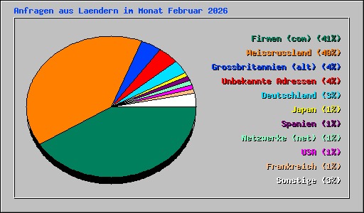 Anfragen aus Laendern im Monat Februar 2026