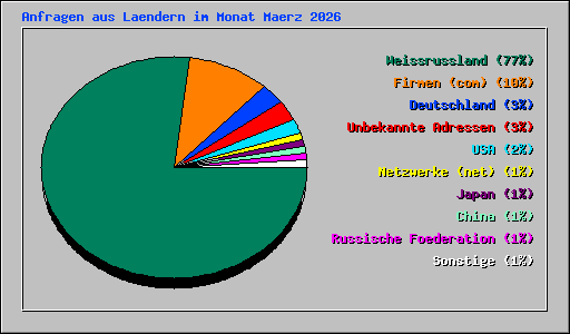 Anfragen aus Laendern im Monat Maerz 2026