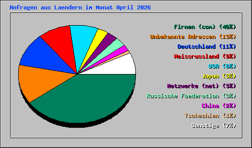 Anfragen aus Laendern im Monat April 2026