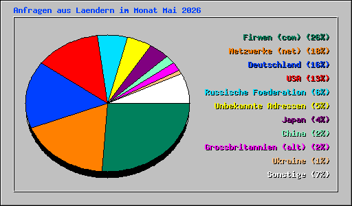 Anfragen aus Laendern im Monat Mai 2026