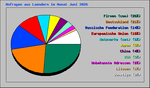 Anfragen aus Laendern im Monat Juni 2026
