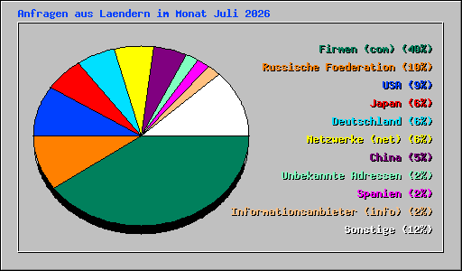 Anfragen aus Laendern im Monat Juli 2026