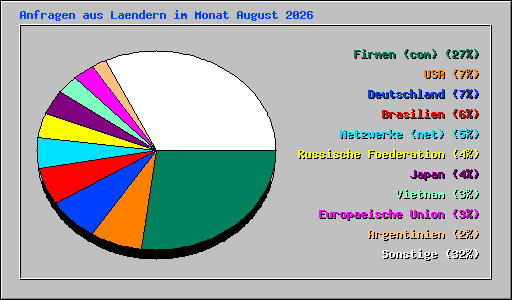 Anfragen aus Laendern im Monat August 2026