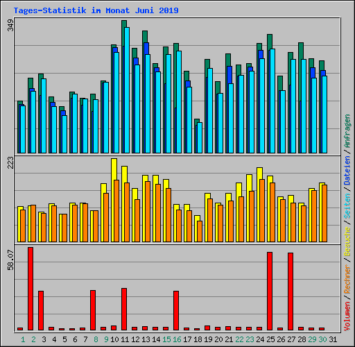 Tages-Statistik im Monat Juni 2019