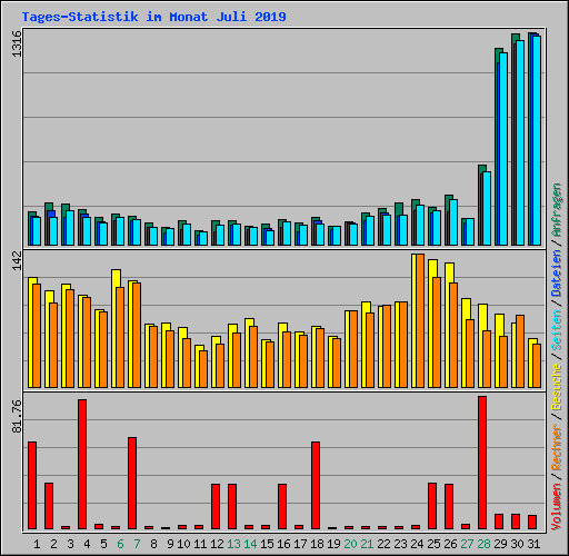 Tages-Statistik im Monat Juli 2019
