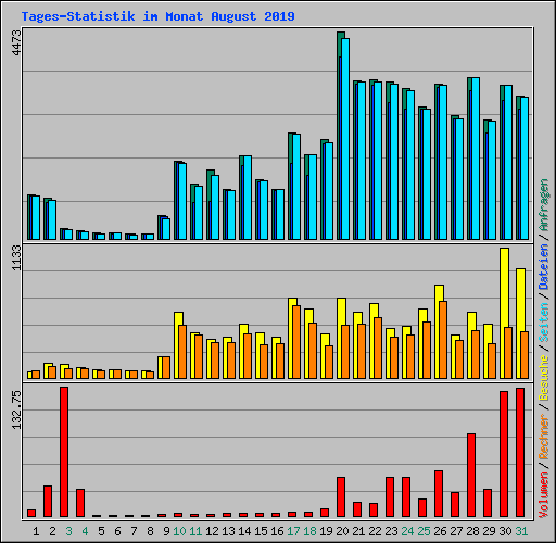 Tages-Statistik im Monat August 2019