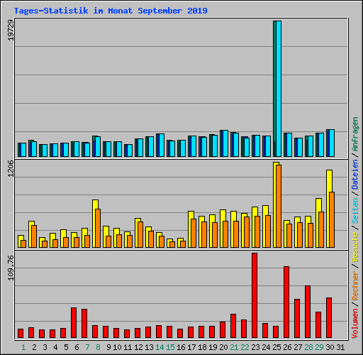 Tages-Statistik im Monat September 2019