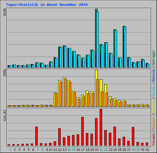 Tages-Statistik im Monat Dezember 2019