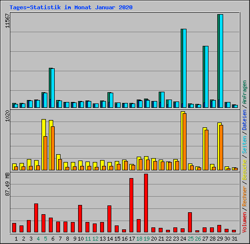 Tages-Statistik im Monat Januar 2020