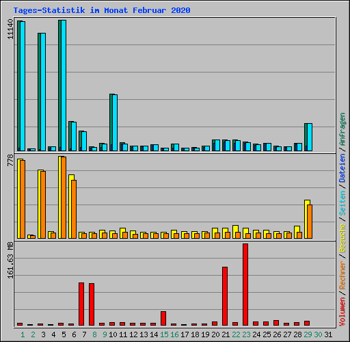 Tages-Statistik im Monat Februar 2020