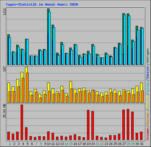 Tages-Statistik im Monat Maerz 2020