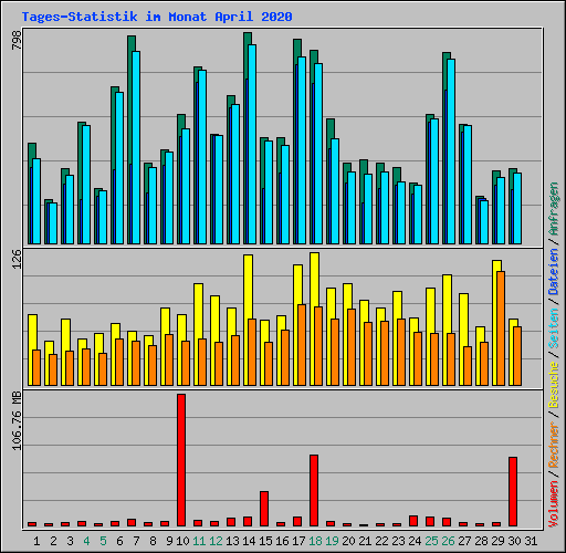 Tages-Statistik im Monat April 2020