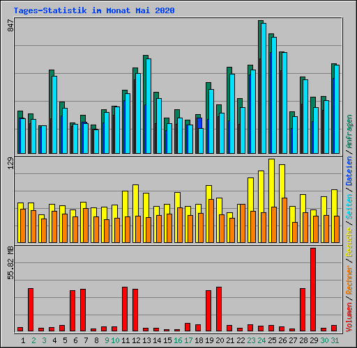 Tages-Statistik im Monat Mai 2020