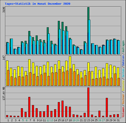 Tages-Statistik im Monat Dezember 2020