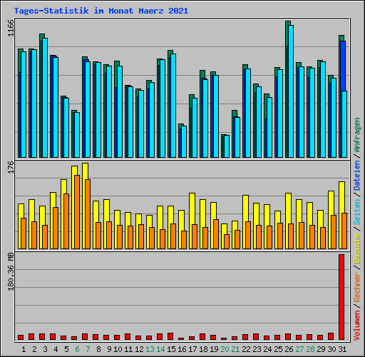 Tages-Statistik im Monat Maerz 2021