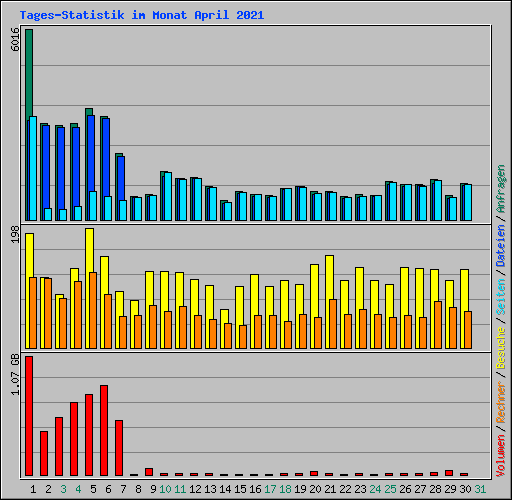 Tages-Statistik im Monat April 2021