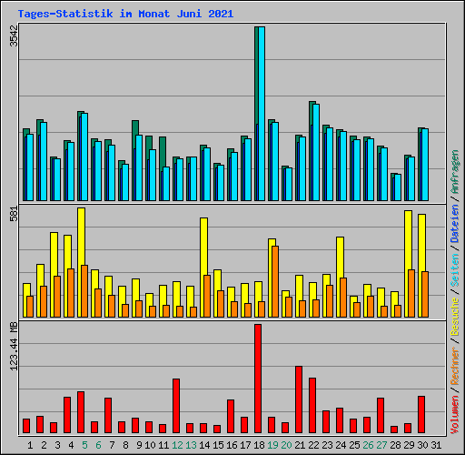 Tages-Statistik im Monat Juni 2021