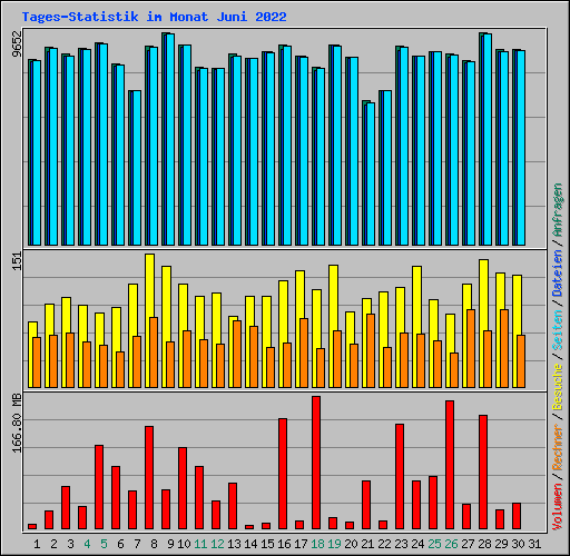 Tages-Statistik im Monat Juni 2022
