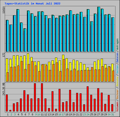Tages-Statistik im Monat Juli 2022
