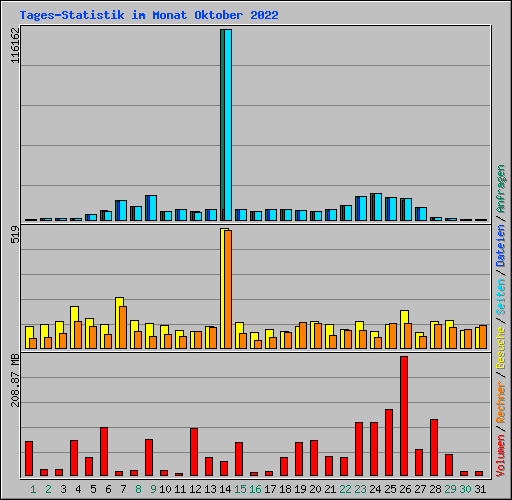 Tages-Statistik im Monat Oktober 2022