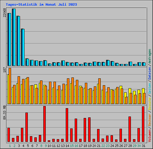 Tages-Statistik im Monat Juli 2023