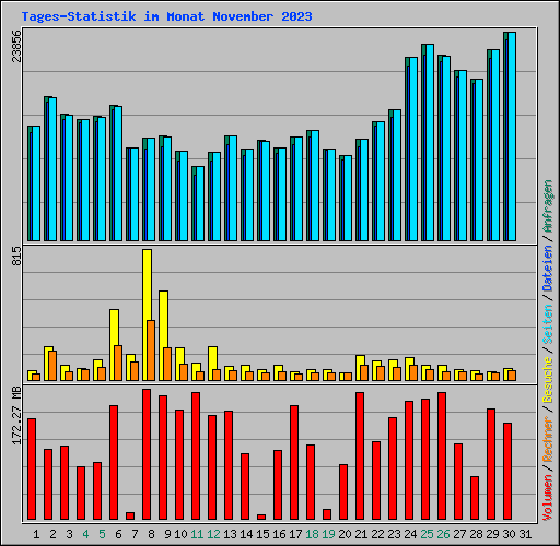 Tages-Statistik im Monat November 2023