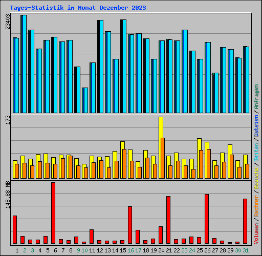 Tages-Statistik im Monat Dezember 2023