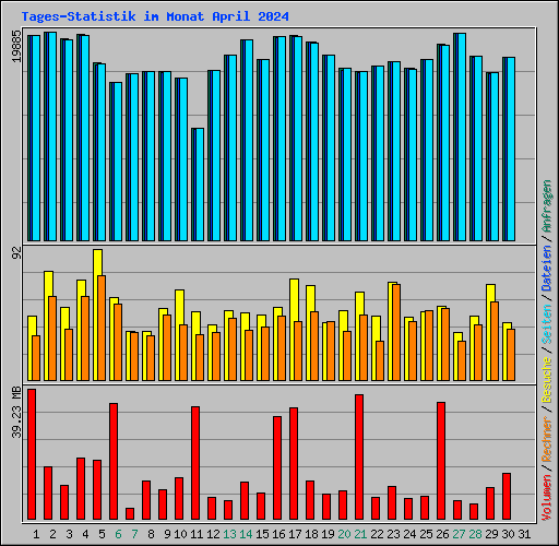 Tages-Statistik im Monat April 2024