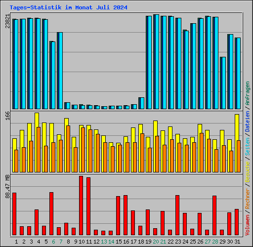 Tages-Statistik im Monat Juli 2024