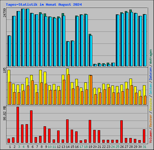 Tages-Statistik im Monat August 2024
