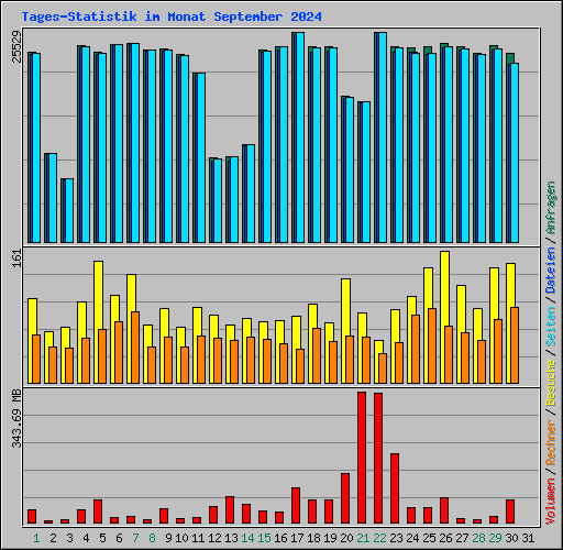 Tages-Statistik im Monat September 2024