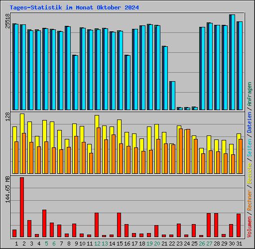 Tages-Statistik im Monat Oktober 2024