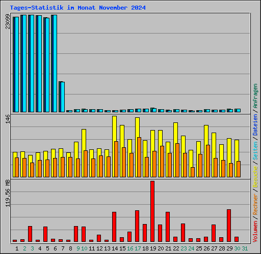 Tages-Statistik im Monat November 2024