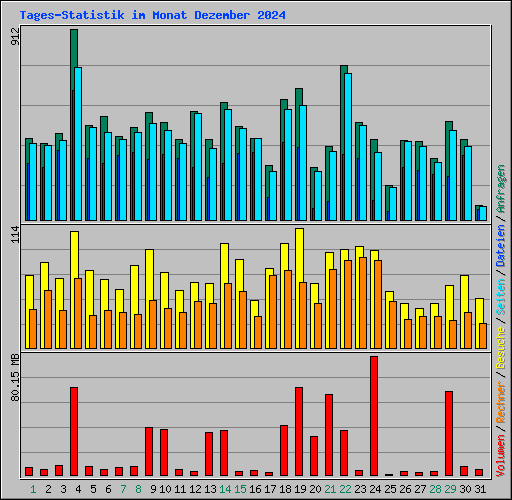 Tages-Statistik im Monat Dezember 2024