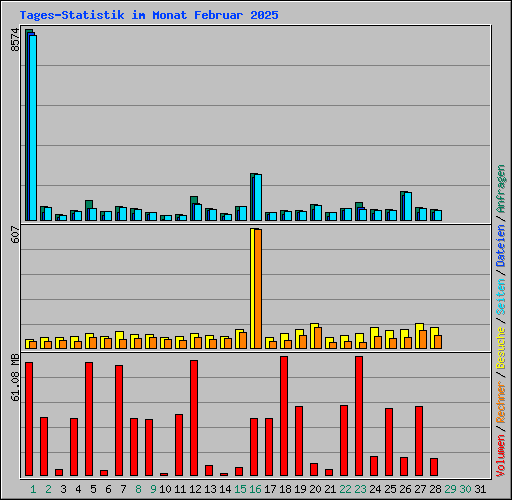 Tages-Statistik im Monat Februar 2025