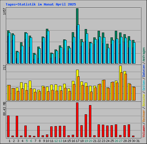 Tages-Statistik im Monat April 2025