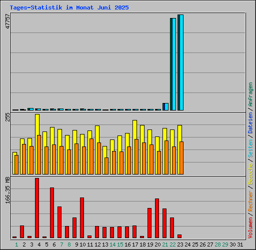 Tages-Statistik im Monat Juni 2025