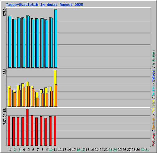 Tages-Statistik im Monat August 2025