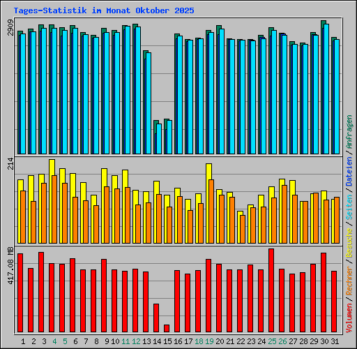 Tages-Statistik im Monat Oktober 2025