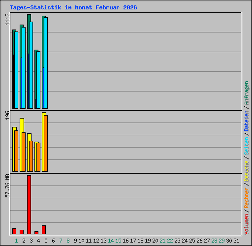 Tages-Statistik im Monat Februar 2026