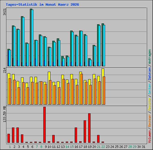 Tages-Statistik im Monat Maerz 2026