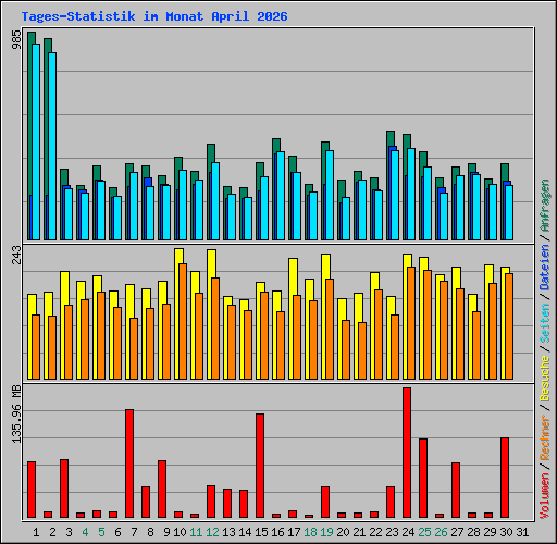 Tages-Statistik im Monat April 2026