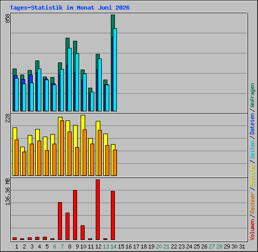 Tages-Statistik im Monat Juni 2026