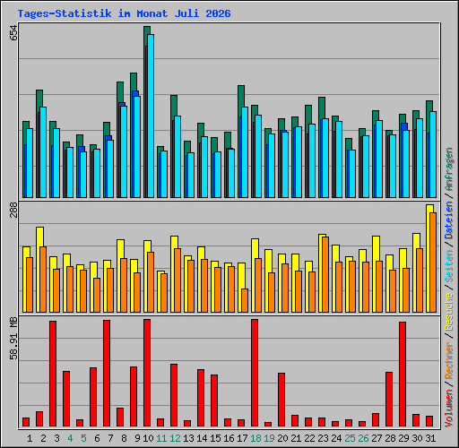 Tages-Statistik im Monat Juli 2026