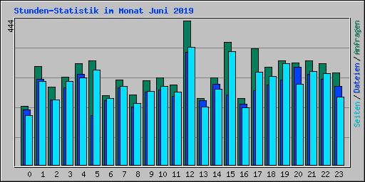 Stunden-Statistik im Monat Juni 2019