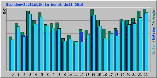 Stunden-Statistik im Monat Juli 2019