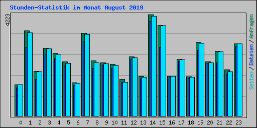 Stunden-Statistik im Monat August 2019