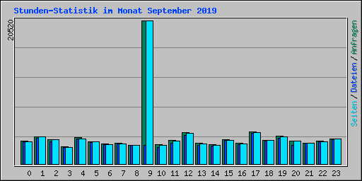 Stunden-Statistik im Monat September 2019