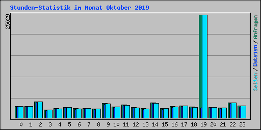 Stunden-Statistik im Monat Oktober 2019