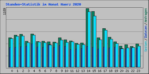 Stunden-Statistik im Monat Maerz 2020